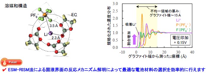 ESM-RISM法によるリチウムイオン二次電池 電解液成分の分布シミュレーション