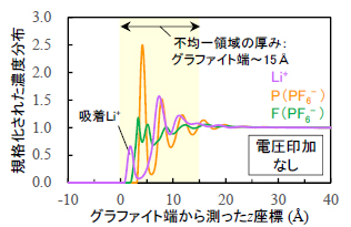 電解液界面近傍の模式図