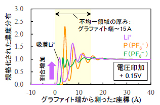 電解液界面近傍の模式図