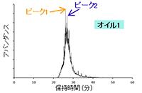 FI法(電界イオン化法)クロマトグラム