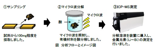 分析フローとイメージ図