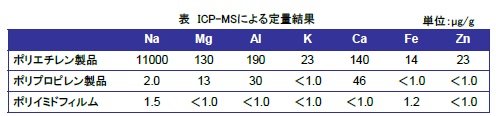 ICP-MSによる定量結果