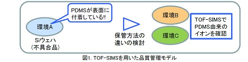 図1. TOF-SIMSを用いた品質管理モデル