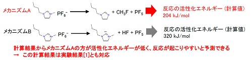 2種の熱分解反応メカニズムの比較