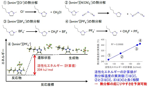 4種類のイオン液体の熱分解の反応性比較