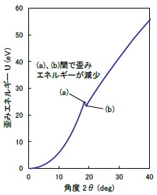 歪みエネルギーと構造変化