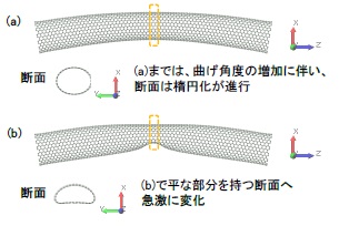 歪みエネルギーと構造変化