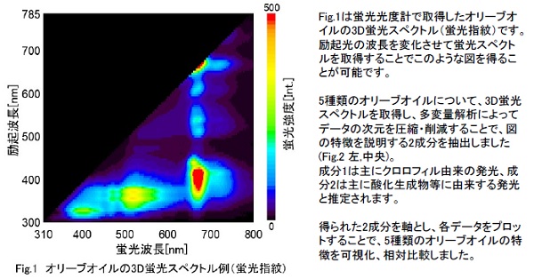 オリーブオイルの3D蛍光スペクトル例(蛍光指紋)