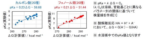 検量線(pKa実験値[1-8] vs プロトン解離に伴うギブズ自由エネルギー差計算値ΔG)