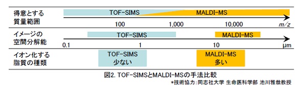 TOF-SIMSとMALDI-MSの手法比較