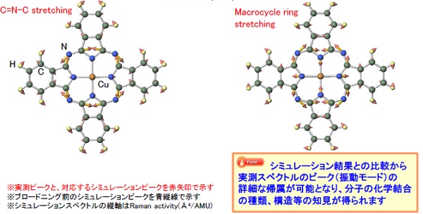 銅フタロシアニンのシミュレーションラマンスペクトル