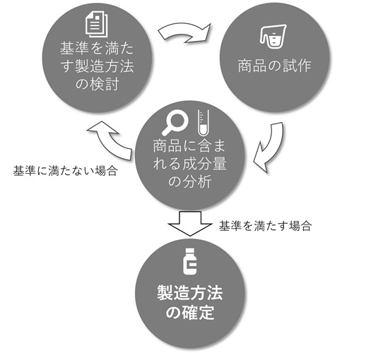 含有成分調査レポートと解析結果レポート例