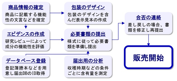 機能性表示認定手続き