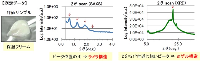 SAXSとXRDの測定データ
