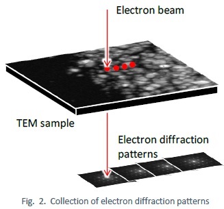 Collection of electron diffraction patterns