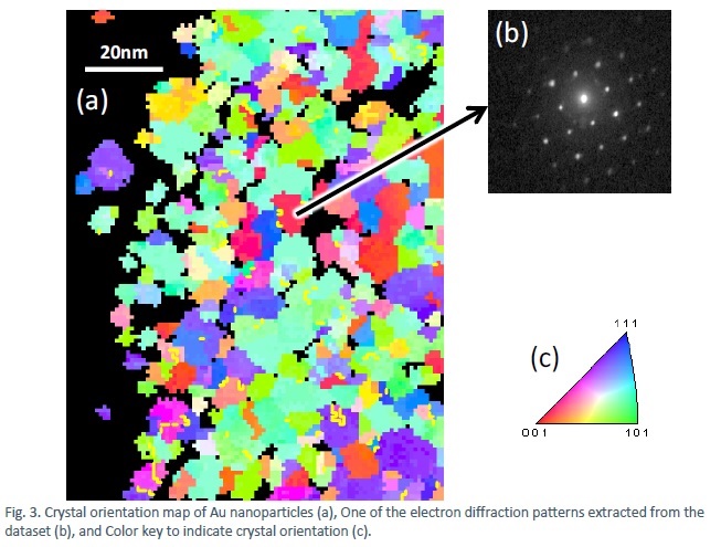 Crystal orientation map of Au nanoparticles (a), One of the electron diffraction patterns extracted from the dataset (b), and Color key to indicate crystal orientation (c).