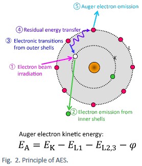 オージェ電子発生の過程