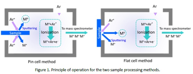 Principle of operation for the two sample processing methods.