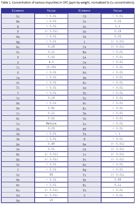 Concentration of various impurities in OFC (ppm by weight, normalized to Cu concentration).