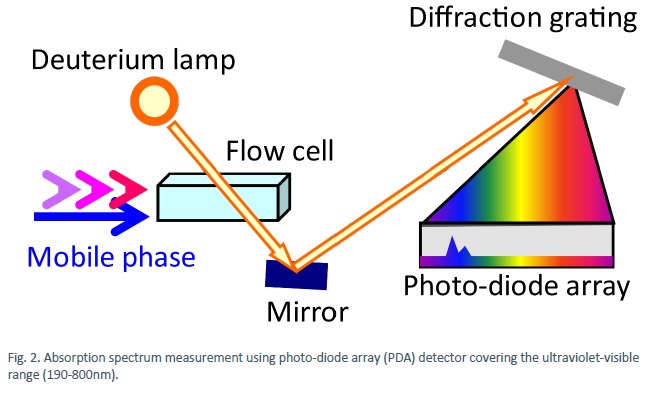 Absorption spectrum measurement using photo-diode array (PDA) detector covering the ultraviolet-visible range (190-800nm).
