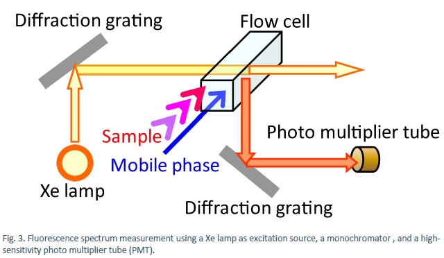 Fluorescence spectrum measurement using a Xe lamp as excitation source, a monochromator , and a high-sensitivity photo multiplier tube (PMT).