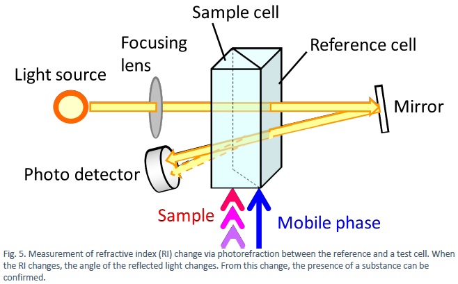 Measurement of refractive index (RI) change via photorefraction between the reference and a test cell. When the RI changes, the angle of the reflected light changes. From this change, the presence of a substance can be confirmed.