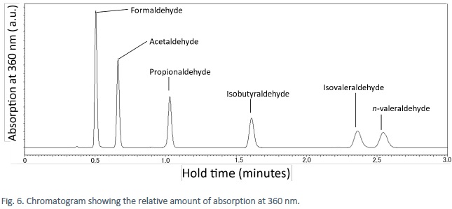 Chromatogram showing the relative amount of absorption at 360 nm.