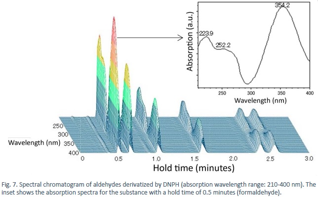 Spectral chromatogram of aldehydes derivatized by DNPH (absorption wavelength range: 210-400 nm). The inset shows the absorption spectra for the substance with a hold time of 0.5 minutes (formaldehyde).