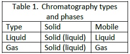 Chromatography types and phases