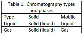 Chromatography types and phases