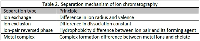Separation mechanism of ion chromatography