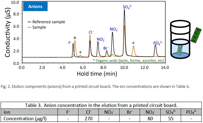 Elution components (anions) from a printed circuit board. The ion concentrations are shown in Table 3.