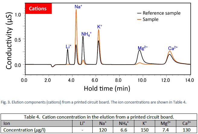 Elution components (cations) from a printed circuit board. The ion concentrations are shown in Table 4.