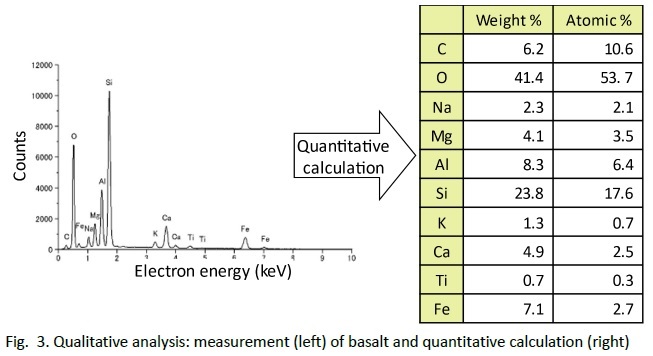 Qualitative analysis: measurement (left) of basalt and quantitative calculation (right)