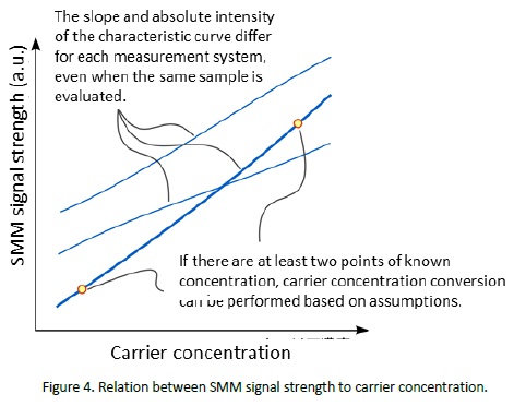 キャリア濃度v.s. SMM 信号