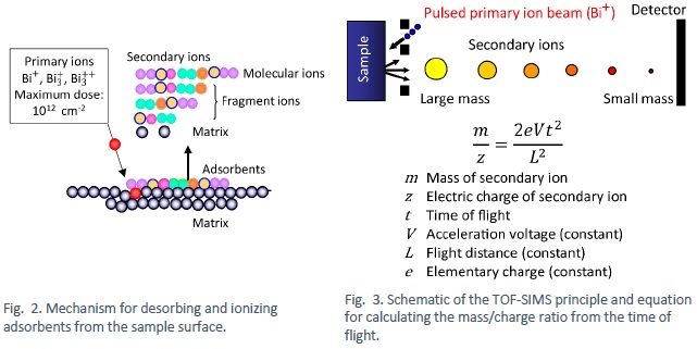 Mechanism for desorbing and ionizing adsorbents from the sample surface.