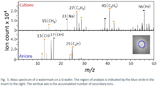 Mass spectrum of a watermark on a Si wafer. The region of analysis is indicated by the blue circle in the insert to the right. The vertical axis is the accumulated number of secondary ions.