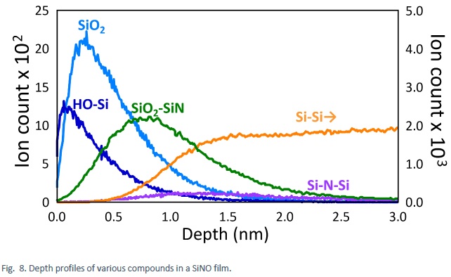 Depth profiles of various compounds in a SiNO film.