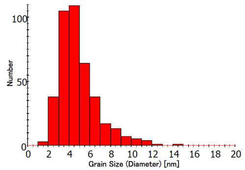 粒径分布（ヒストグラム）