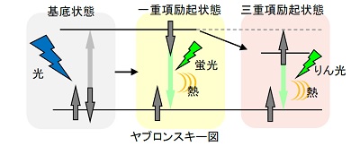 原理