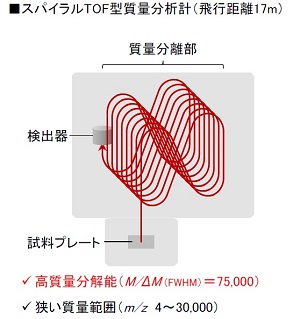 スパイラルTOF型質量分析計（飛行距離17m）