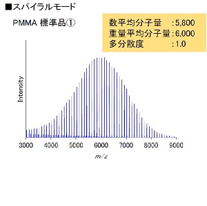 スパイラルモード