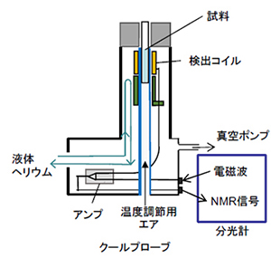プローブと分光計