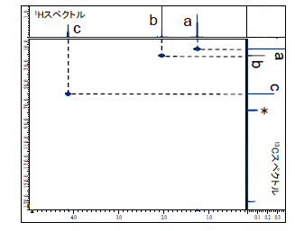 1H-13C HMQCスペクトル