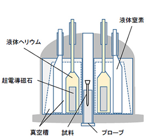 超電導磁石