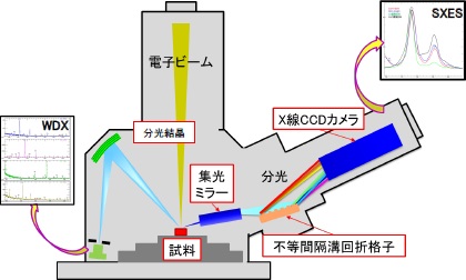 WDXとSXESの原理