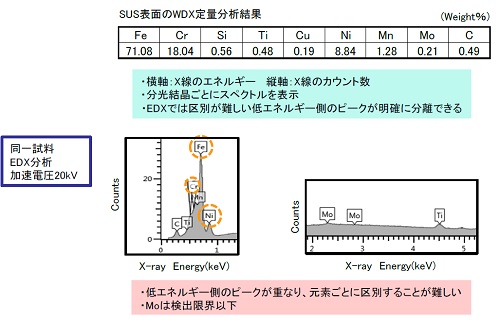 WDXとSXESの原理