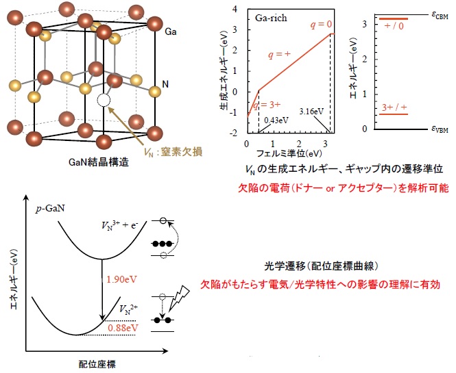 第一原理計算によるワイドギャップ半導体窒化ガリウム（GaN）における欠陥準位の解析
