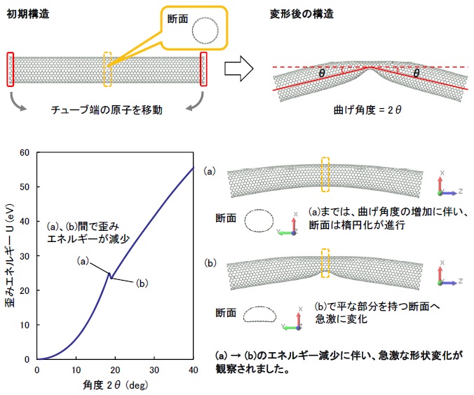 分子動力学計算によるカーボンナノチューブの曲げ変形シミュレーション