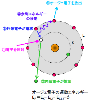 オージェ電子発生の過程